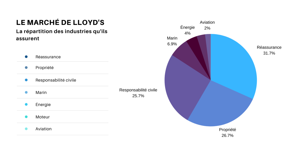 Le marché de Lloyd's Assurance