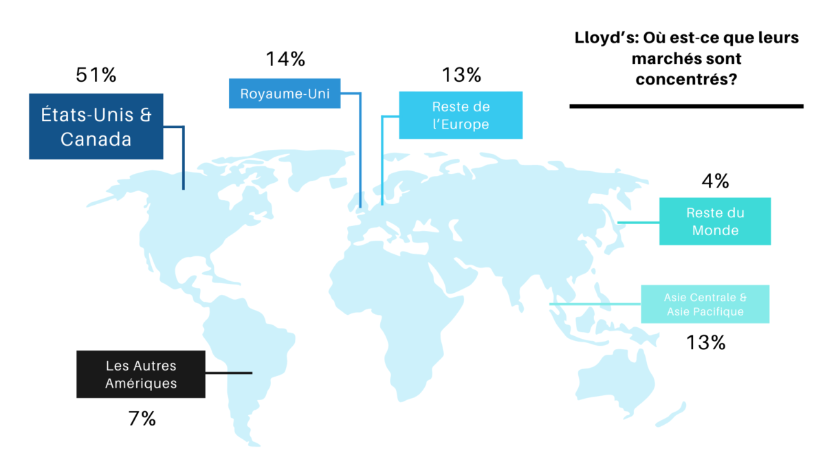 Lloyd assurance: Où leurs marchés sont concentrés