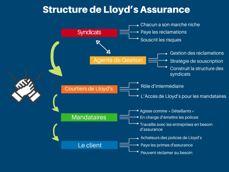 Lloyd's Assurance