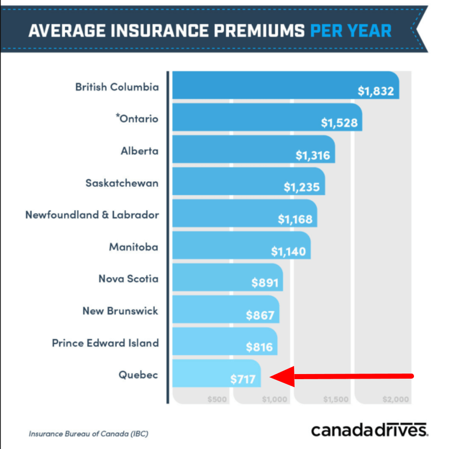 Canada Drives Graph: Average Canadian Car Insurance Premium