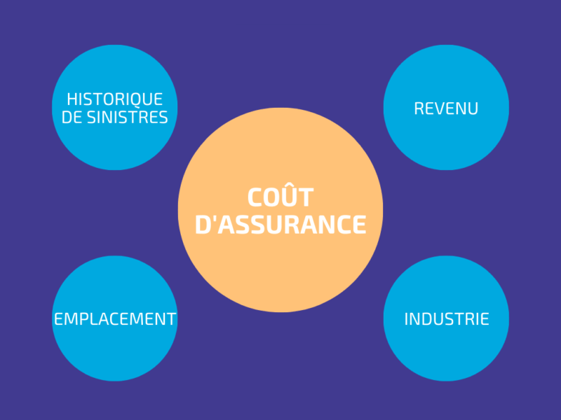 Facteurs coût assurance petite entreprise | Assurance KBD