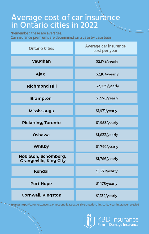 Average car insurance costs throughout the province of Ontario in 2022 | KBD Insurance