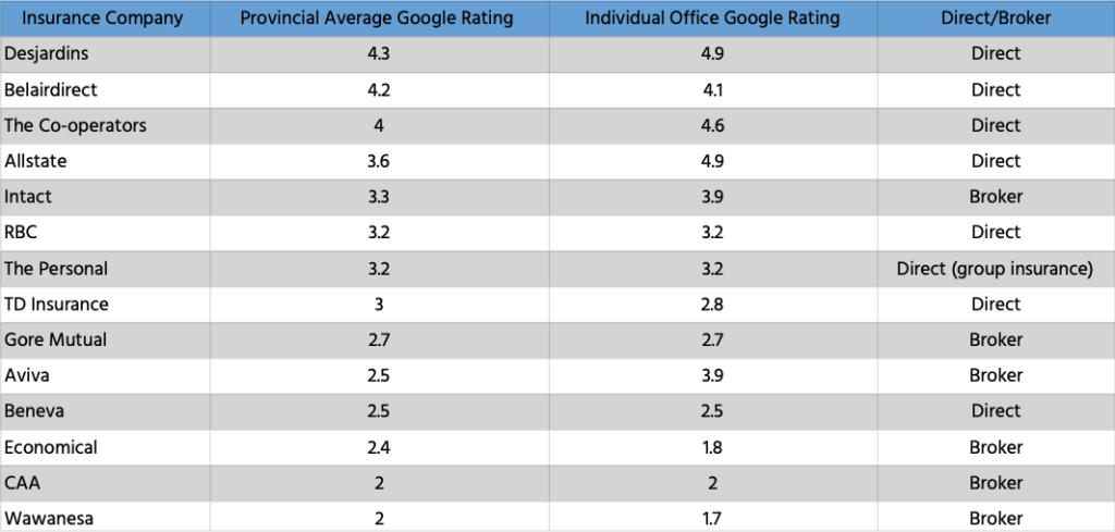 The Best Home & Auto Insurance Companies In Ontario | Ranking Table